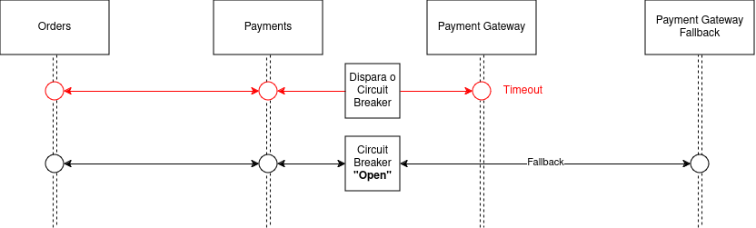 Diagrama de sequência com Circuit Breaker e Fallback