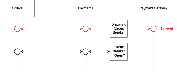 Diagrama de sequência com Circuit Breaker