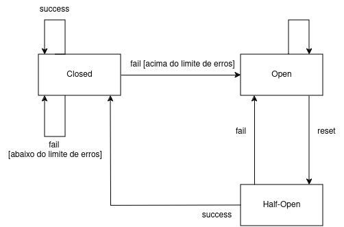 Diagrama do Circuit Breaker