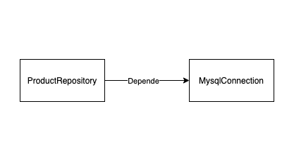 Diagrama de dependência