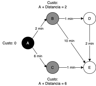 Diagrama do passo inicial do algoritmo de Dijkstra