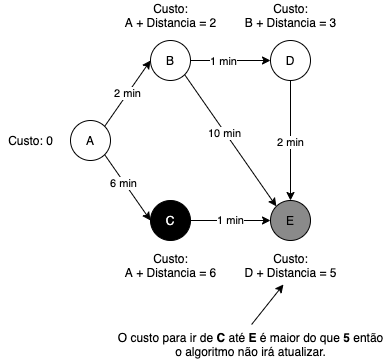 Diagrama do quarto passo do algoritmo de Dijkstra