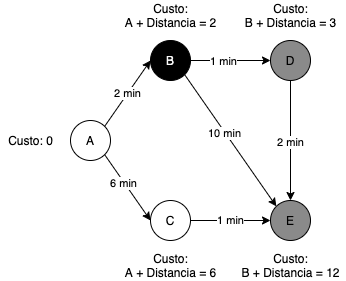 Diagrama do segundo passo do algoritmo de Dijkstra
