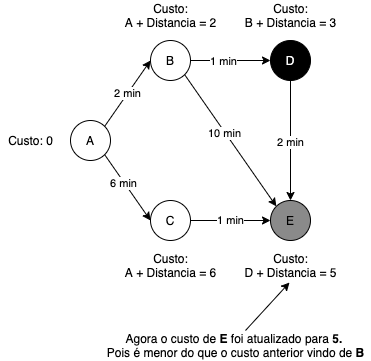 Diagrama do terceiro passo do algoritmo de Dijkstra