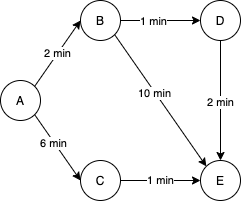 Diagrama de um grafo ponderado