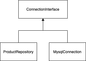 Diagrama de Inversão de Controle
