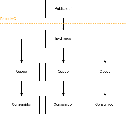Exemplo RabbitMQ