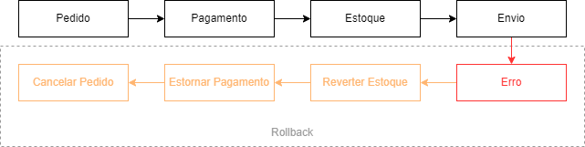Fluxo Rollback