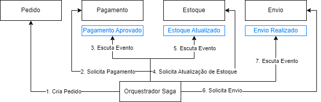 Fluxo de Exemplo com Orquestração