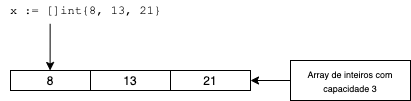 Diagrama de um slice sendo criado