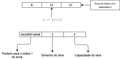 Diagrama criando slice a partir de um slice