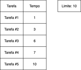 Diagram das tarefas