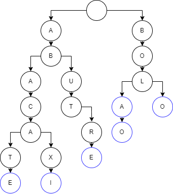Diagrama de uma Trie